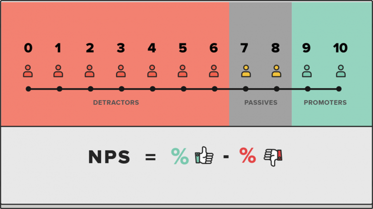 什么是NPS（净推荐值）以及实践案例 – HAP,APaaS,零代码,hpaPaaS,低代码,无代码,0代码