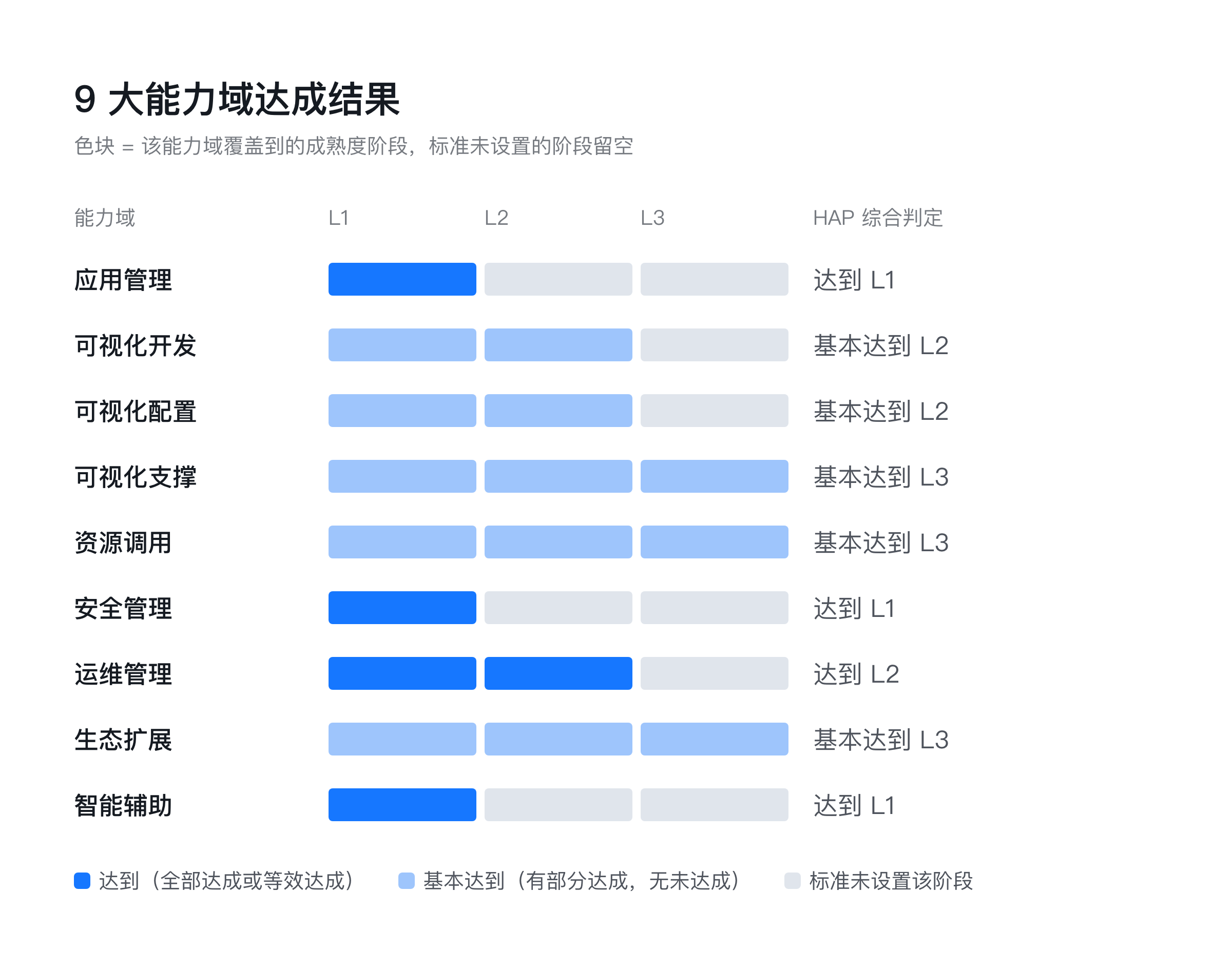 9 大能力域达成结果:应用管理达到 L1,可视化开发基本达到 L2,可视化配置基本达到 L2,可视化支撑基本达到 L3,资源调用基本达到 L3,安全管理达到 L1,运维管理达到 L2,生态扩展基本达到 L3,智能辅助达到 L1