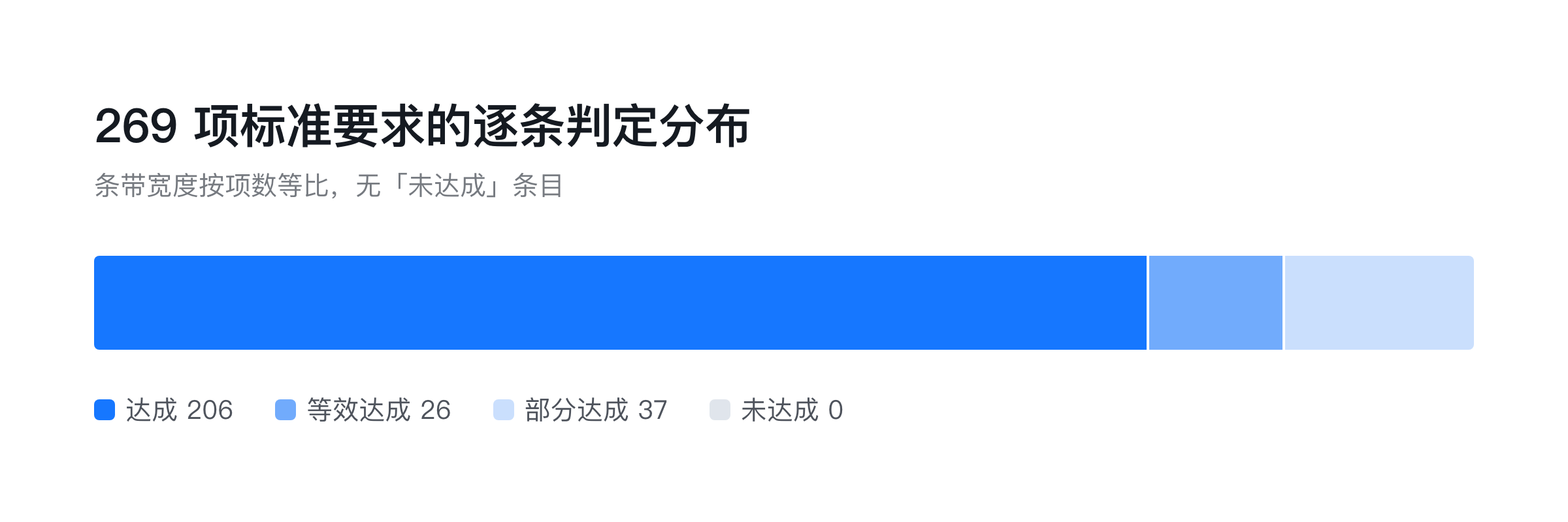 269 项标准要求的逐条判定分布:达成 206、等效达成 26、部分达成 37、未达成 0