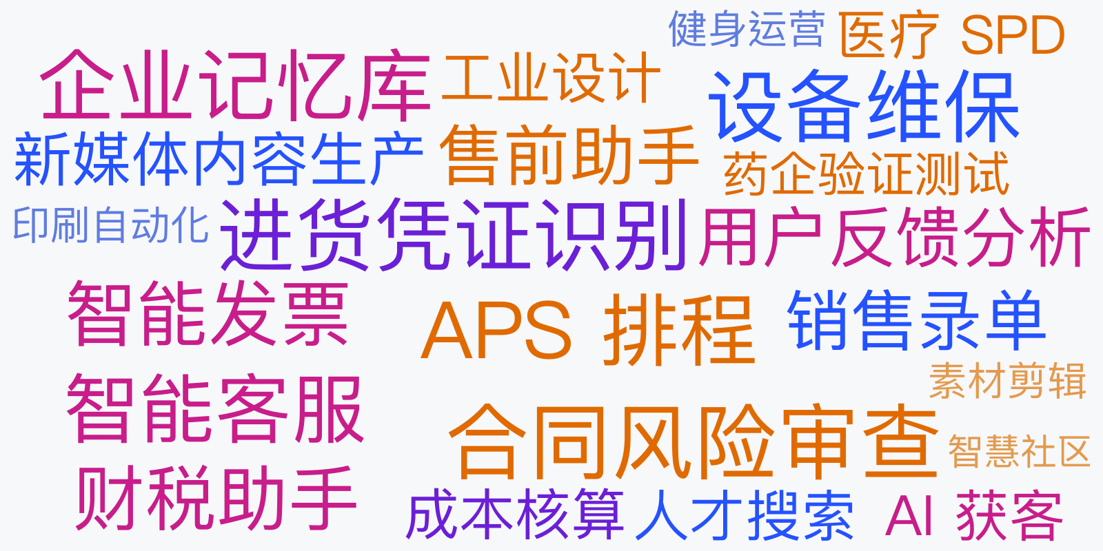 已报名队伍作品选题词云